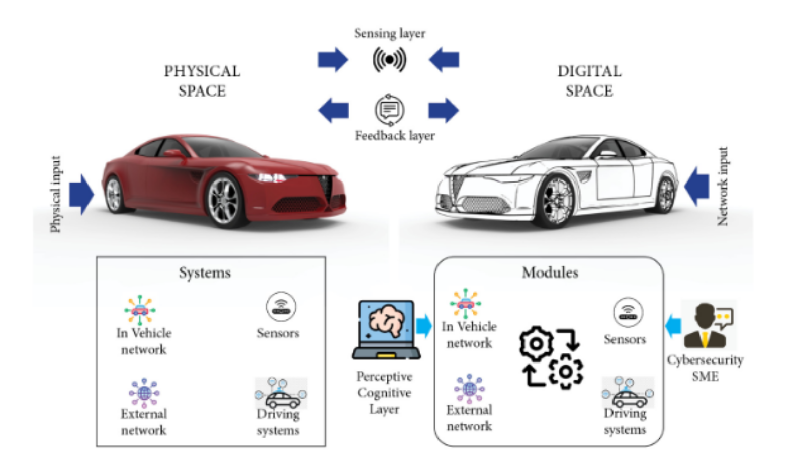 Diagram of the automotive cybersecurity digital twin system, showing a physical vehicle's sensing and feedback layers connected to a digital vehicle model through in-vehicle network, sensor, external network, and driving system modules, mediated by a perceptive cognitive layer and reviewed by a cybersecurity subject matter expert.