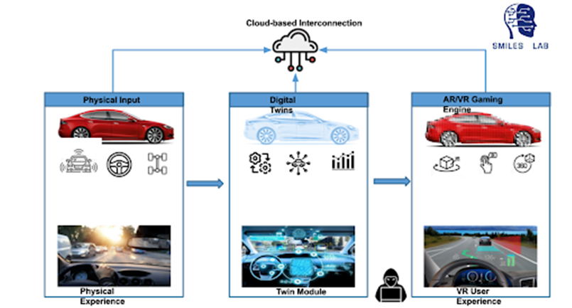 A diagram depicts a cloud-based interconnection system. The left section labeled "Physical Input" shows a red car, icons for various sensors, and a physical driving scene. The middle section labeled "Digital Twins" includes a digital outline of a car, icons for various processes, and an image of a digital car interface. The right section labeled "AR/VR Gaming Engine" features a red car, AR/VR icons, and a VR driving scene. The sections are interconnected via a cloud at the top and arrows indicating data flow from physical input to digital twins and then to the AR/VR gaming engine. The SMILES Lab logo is at the top right.