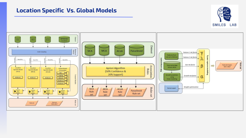 Diagram comparing Location-Specific vs. Global aneurysm risk models: datasets flow through under-sampling into location-specific and global trained models producing rule sets; a parallel path filters datasets through an Apriori algorithm (50% confidence, 20% support) into additional rule sets; both combine with five years of modeling experience and domain-expert weight optimization to produce one improved rule set.