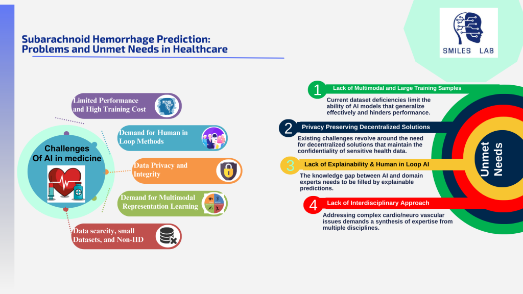 Subarachnoid Hemorrhage Prediction: Problems and Unmet Needs in Healthcare. Left: challenges of AI in medicine, including limited performance and high training cost, demand for human-in-the-loop methods, data privacy and integrity, demand for multimodal representation learning, and data scarcity with small, non-IID datasets. Right: four unmet needs โ lack of multimodal and large training samples, lack of privacy-preserving decentralized solutions, lack of explainability and human-in-the-loop AI, and lack of an interdisciplinary approach.