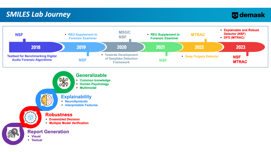 SMILES Lab Journey timeline: 2018 NSF Testbed for Benchmarking Digital Audio Forensic Algorithms; 2019 NSF REU Supplement to Forensic Examiner; 2020 MSGC/NSF Towards Development of Deepfake Detection Framework; 2021 NSF REU Supplement to Forensic Examiner; 2022 MTRAC Deep Forgery Detector; 2023 NSF/MTRAC Explainable and Robust Detector. Four capability circles: Report Generation (visual, textual), Robustness (ensembled decision, multiple modal verification), Explainability (neurosymbolic, interpretable features), and Generalizable (common knowledge, human psychology, multimodal). Also shown: SpoTNet, a spoofing-aware transformer network for effective synthetic speech detection.