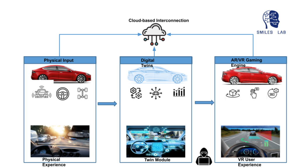 Diagram of a cloud-based interconnection system linking physical input from a real vehicle (sensors, steering, drivetrain) to a digital twin module and an AR/VR gaming engine that delivers a virtual-reality driving experience, reviewed by a cybersecurity expert.
