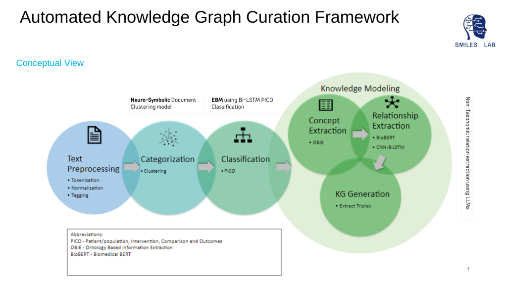 Automated Knowledge Graph Curation Framework, conceptual view: text preprocessing (tokenization, normalization, tagging), categorization and clustering, and PICO classification feed into knowledge modeling, which performs concept extraction (ontology-based information extraction), relationship extraction (BioBERT, CNN-BiLSTM), and knowledge graph generation via triple extraction. Legend: PICO = Patient/Population, Intervention, Comparison, and Outcomes; OBIE = Ontology-Based Information Extraction; BioBERT = Biomedical BERT.