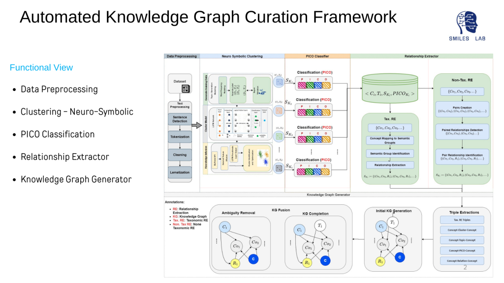 Automated Knowledge Graph Curation Framework, functional view: data preprocessing (sentence detection, tokenization, cleaning, lemmatization) feeds neuro-symbolic clustering (training data generation, cluster model, knowledge infusion) into a PICO classifier, which routes clusters through taxonomic and non-taxonomic relationship extraction, then triple extraction, initial knowledge graph generation, knowledge graph completion, and ambiguity removal to produce the fused knowledge graph.