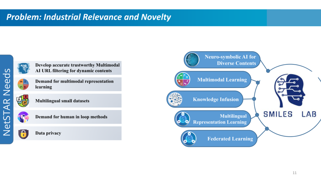 Problem: Industrial Relevance and Novelty. NetSTAR needs: accurate trustworthy multimodal AI URL filtering for dynamic contents, multimodal representation learning, multilingual small datasets, human-in-the-loop methods, and data privacy. SMILES Lab solutions: neuro-symbolic AI for diverse contents, multimodal learning, knowledge infusion, multilingual representation learning, and federated learning.