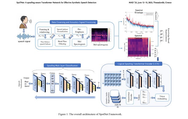 Flow chart for the SpoTNet framework: a speech signal is data-cleansed and processed (framing and windowing, non-silence speech indices, normalization, band-pass filtering, pre-emphasis, Mel spectrogram) into spectral envelope and contrast graphs, combined into an SP dataset, then passed through a Logical Spoofing Transformer Encoder (convolution and batch-norm filters, token encoding, transformer encoder, attentive audio representation), a multi-layer classifier (dense, batch-norm, dropout layers), and flattened before final dense/dropout/sigmoid layers output a real-or-spoof speech verification result.