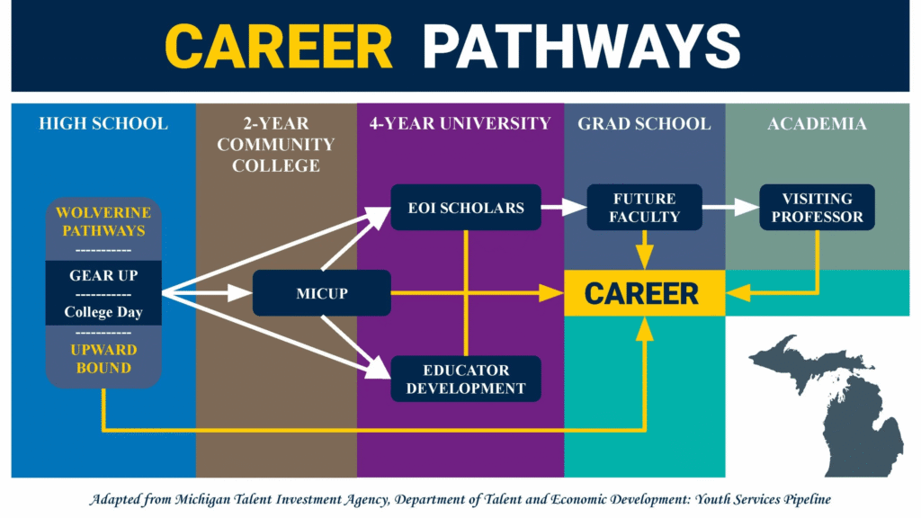 A flowchart titled "Career Pathways" showing educational steps from high school to academia, including programs like EOI Scholars and MICUP.