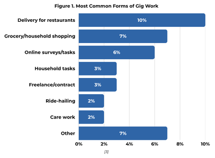 Bar chart showing the most common forms of gig work: Delivery for restaurants (10%), Grocery/household shopping (7%), Online surveys/tasks (6%), Household tasks (3%), Freelance/contract (3%), Ride-hailing (2%), Care work (2%), Other (7%).