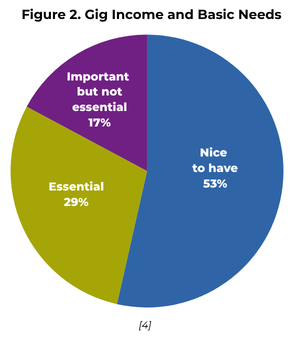 A pie chart titled "Gig Income and Basic Needs" showing three segments: 53% "Nice to have," 29% "Essential," and 17% "Important but not essential."