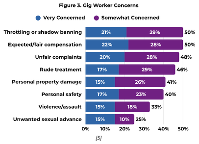Bar chart showing gig worker concerns, with percentages for "Very Concerned" and "Somewhat Concerned" on various issues.