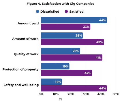 Bar chart showing satisfaction levels with gig companies across five categories: Amount paid, Amount of work, Quality of work, Protection of property, and Safety and well-being, with percentages for dissatisfied and satisfied respondents.