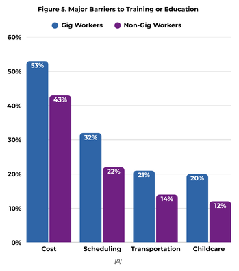 Bar graph showing major barriers to training or education for gig and non-gig workers, with cost as the highest barrier for both.