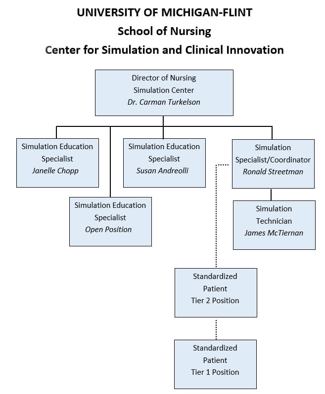 Organizational chart for the University of Michigan-Flint School of Nursing's Center for Simulation and Clinical Innovation.